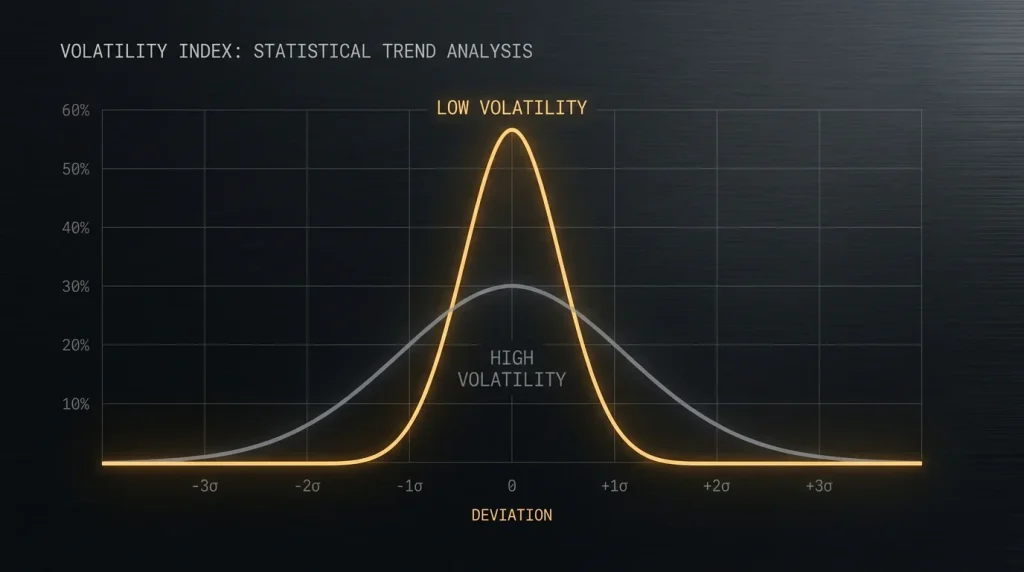 Editorial bell curve comparison showing a tall narrow distribution next to a wide flat distribution for low and high volatility